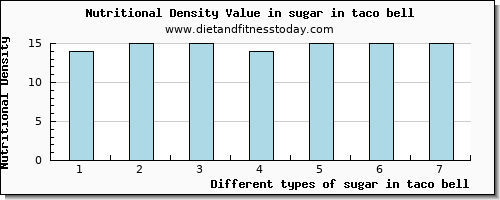 sugar in taco bell sugars per 100g