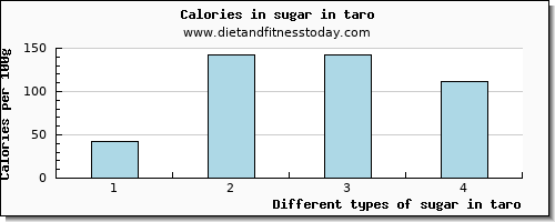 sugar in taro sugars per 100g