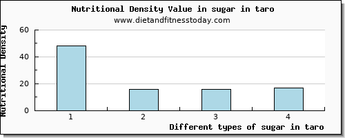 sugar in taro sugars per 100g