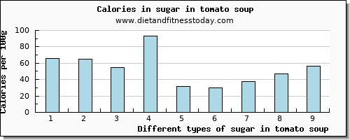 sugar in tomato soup sugars per 100g