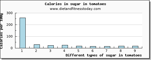 sugar in tomatoes sugars per 100g