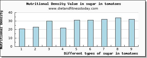 sugar in tomatoes sugars per 100g