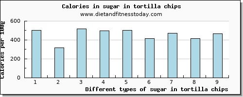 sugar in tortilla chips sugars per 100g