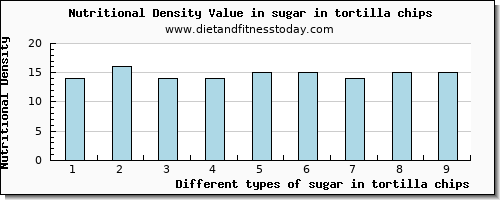 sugar in tortilla chips sugars per 100g