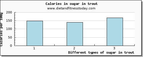 sugar in trout sugars per 100g