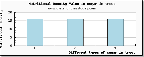 sugar in trout sugars per 100g