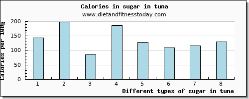 sugar in tuna sugars per 100g