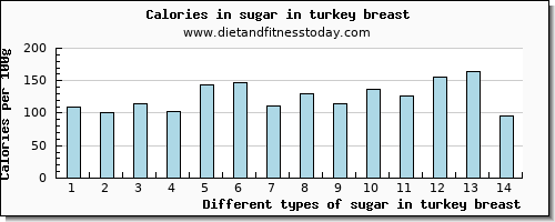 sugar in turkey breast sugars per 100g