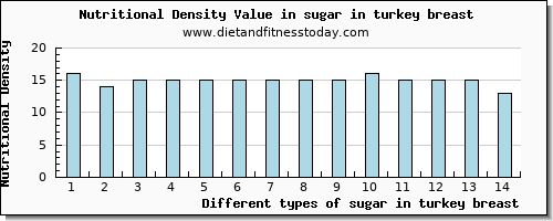 sugar in turkey breast sugars per 100g