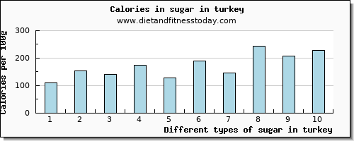 sugar in turkey sugars per 100g