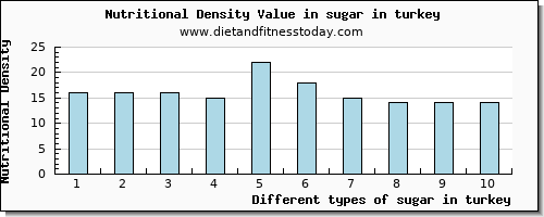 sugar in turkey sugars per 100g