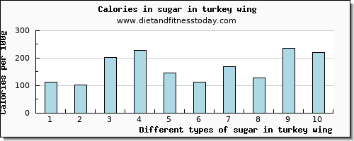 sugar in turkey wing sugars per 100g