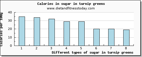 sugar in turnip greens sugars per 100g