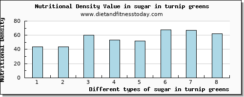 sugar in turnip greens sugars per 100g