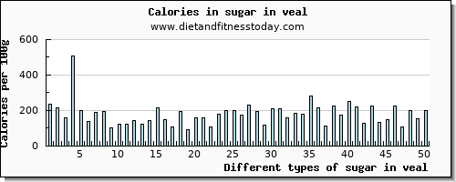 sugar in veal sugars per 100g