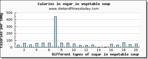 sugar in vegetable soup sugars per 100g