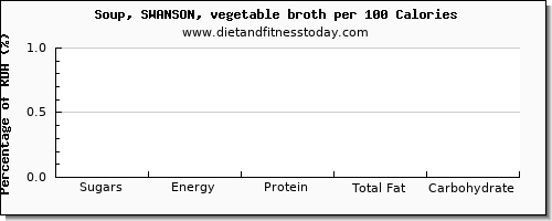 sugars and nutrition facts in sugar in vegetable soup per 100 calories