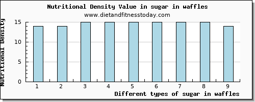 sugar in waffles sugars per 100g