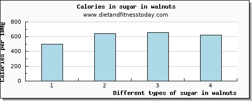 sugar in walnuts sugars per 100g