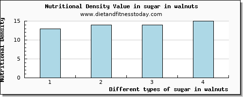 sugar in walnuts sugars per 100g