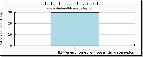 sugar in watermelon sugars per 100g