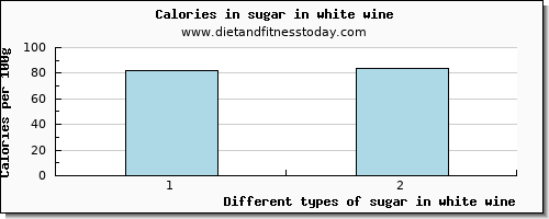 sugar in white wine sugars per 100g