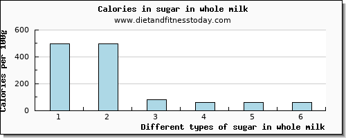 sugar in whole milk sugars per 100g