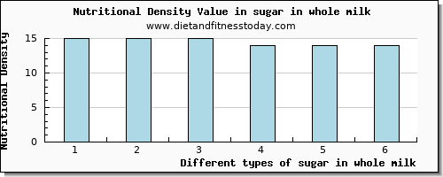 sugar in whole milk sugars per 100g
