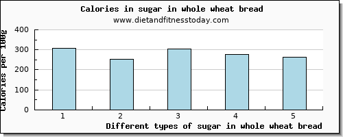 sugar in whole wheat bread sugars per 100g