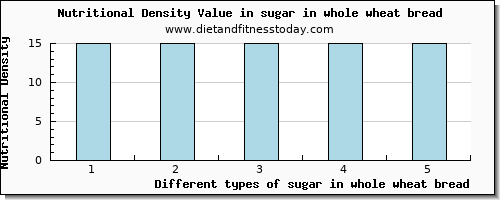 sugar in whole wheat bread sugars per 100g