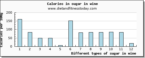 sugar in wine sugars per 100g