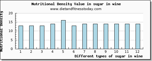 sugar in wine sugars per 100g