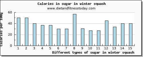 sugar in winter squash sugars per 100g