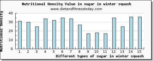 sugar in winter squash sugars per 100g