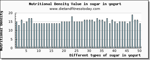 sugar in yogurt sugars per 100g