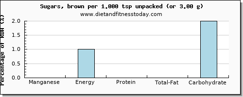 manganese and nutritional content in sugar