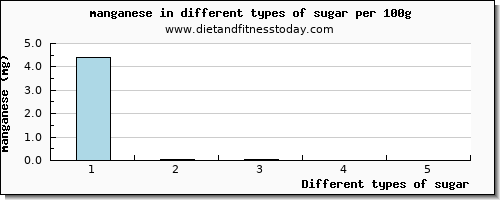 sugar manganese per 100g