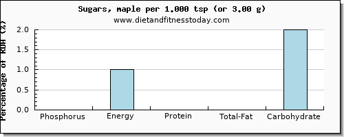 phosphorus and nutritional content in sugar