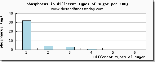 sugar phosphorus per 100g