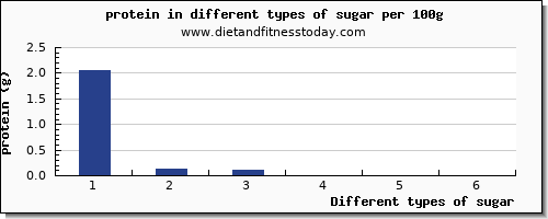 sugar nutritional value per 100g