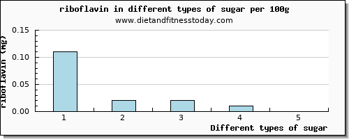 sugar riboflavin per 100g