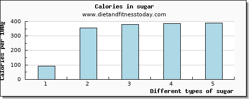 sugar saturated fat per 100g