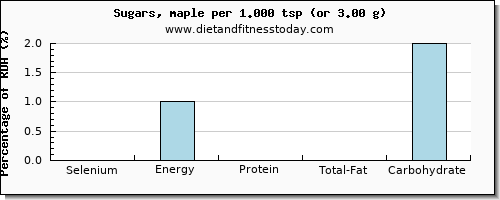 selenium and nutritional content in sugar