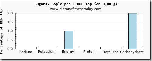 sodium and nutritional content in sugar