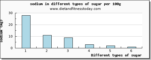 sugar sodium per 100g