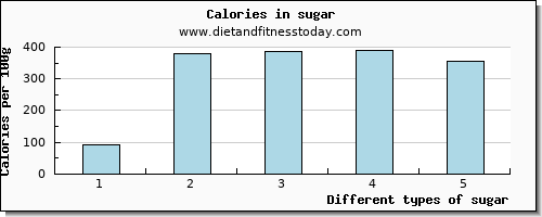 sugar vitamin b6 per 100g