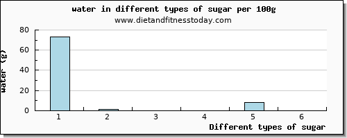 sugar water per 100g