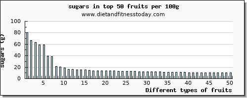 fruits sugars per 100g