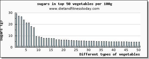 vegetables sugars per 100g