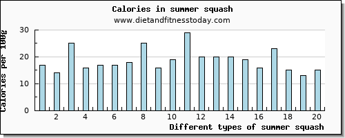 summer squash arginine per 100g